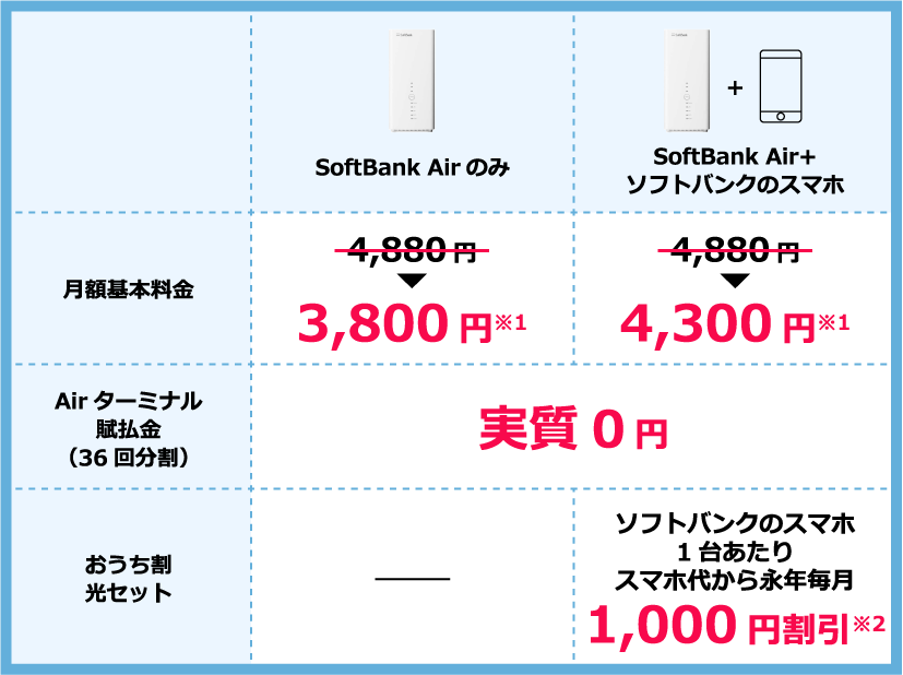 出典；ソフトバンクエアー