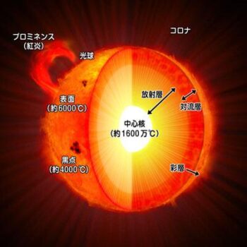 太陽の構造