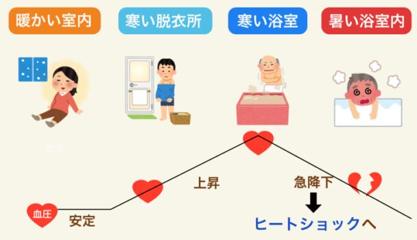 ヒートショックとは？冬場に多発！身近に潜む危険、予防方法も