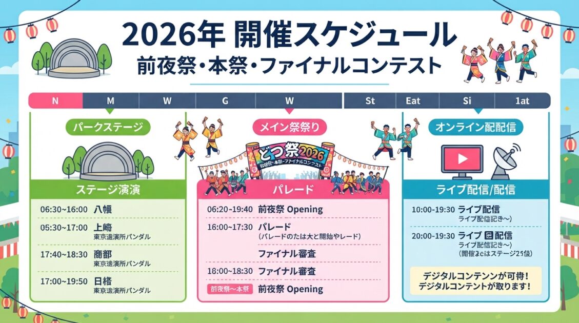 2026年にっぽんど真ん中祭り(どまつり)の前夜祭・本祭・ファイナルコンテストの日程スケジュール図解