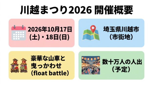 川越まつり2026の開催概要インフォグラフィック