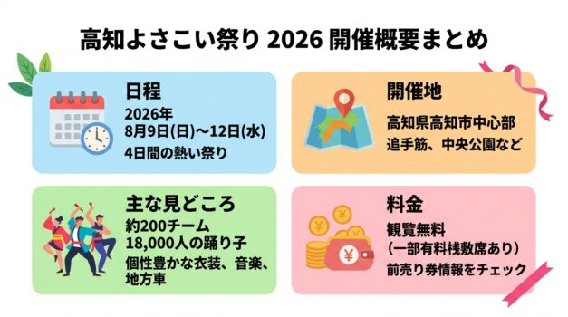 高知よさこい祭り2026の開催概要インフォグラフィック