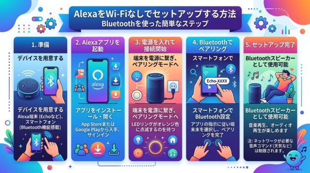 Wi-Fiなしでアレクサを設定する手順を示したインフォグラフィック